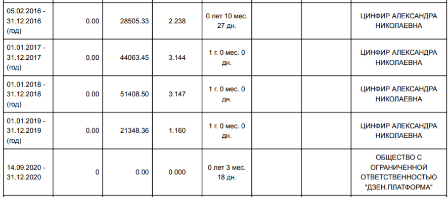 сюда вошли 4 года в качестве ИП и даже Дзен