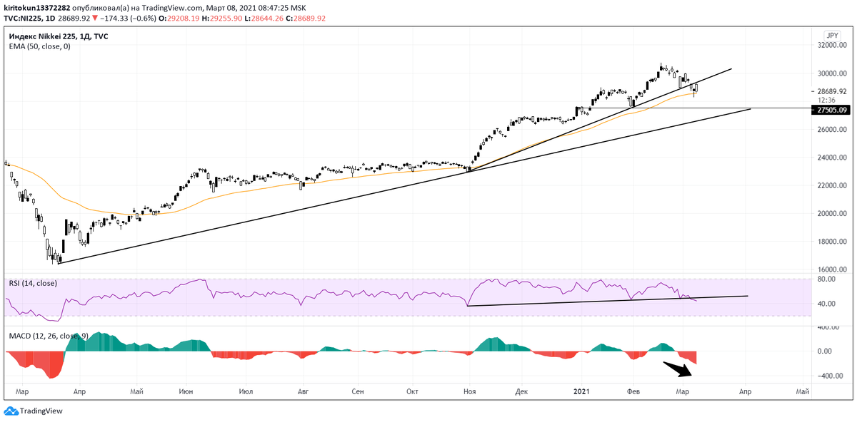  
По главному японскому фондовому индексу я отчетливо вижу признаки надвигающейся коррекции. Если в США она уже идет полным ходом, то Европа и Азия явно станут «догоняющими». Опять же видна работа технического анализа – ранее была пробита менее глобальная трендовая, сегодняшняя свеча произвела ретест этого уровня и продолжила падение. Нисходящая динамика MACD  усиливается, RSI  пробивает трендовую. Мы входим в медвежий рынок, я ожидаю увидеть падение до уровня 27505, что будет дальше – пока говорить рано.