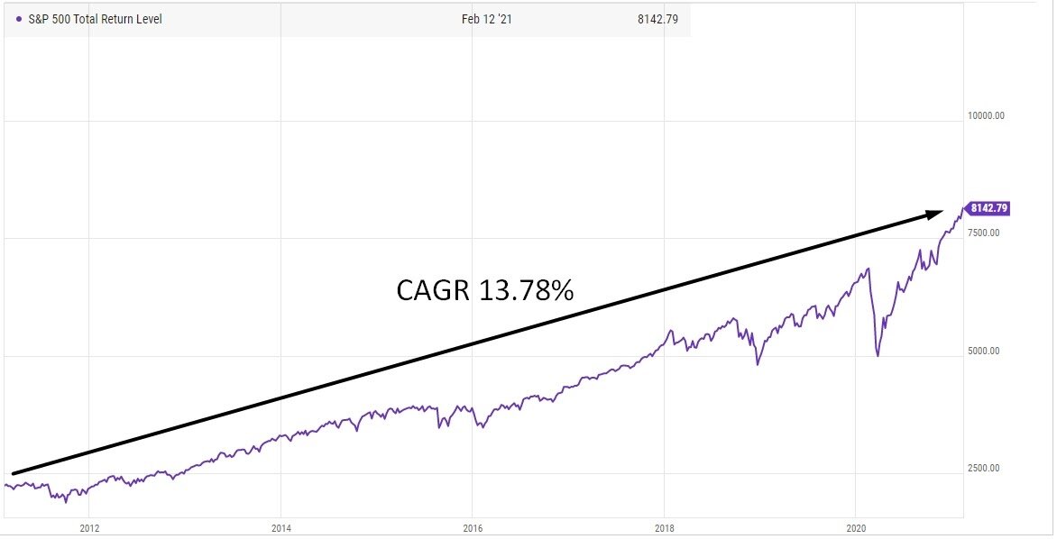 доходность индекса sp500 по годам. доходность портфеля. V1h 950 доходность. V1h 950 доходность. таблица доходности торгового центра.