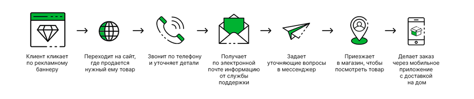 Как может выглядеть путь покупателя в омниканальной системе