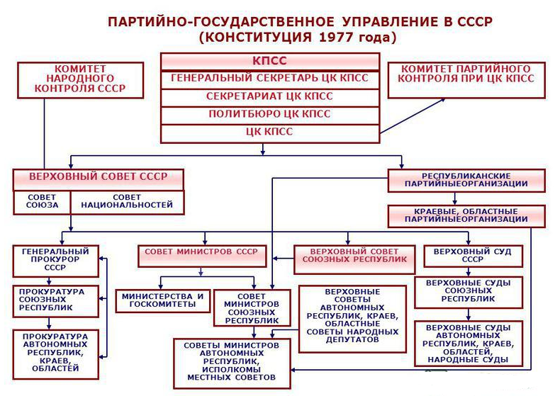 Должности органов государственной власти. Система органов государственной власти СССР по Конституции 1977. Схема система партийно государственного управления в СССР. Структура органов власти по Конституции 1977. Структура органов власти СССР 1977.