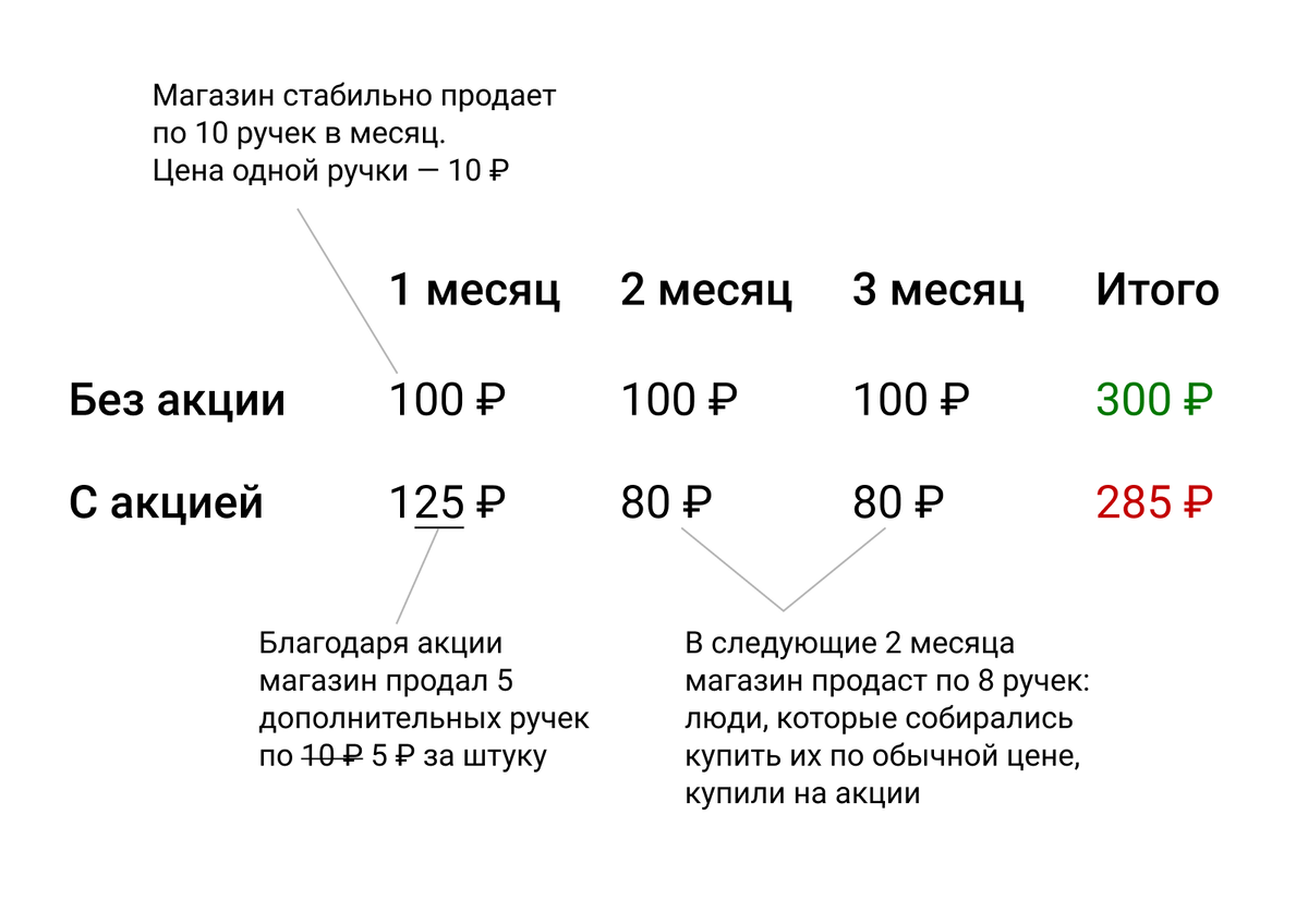 Если инвестор принимает решение продать акцию