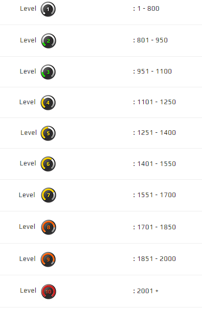 Данные с сайта: https://support.faceit.com/hc/en-us/articles/208511105-Ranking-ELO-Info-