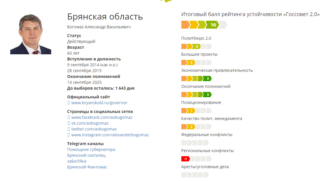 Коммуникационный холдинг «Минченко консалтинг» сегодня, 16 марта, опубликовал девятый рейтинг губернаторов «Госсовет 2.0». В ЦФО губернатора Брянской области Александра Богомаза определили в зелёную, наиболее устойчивую зону, выставив 16 баллов. 
Суть методики — проанализировать множество факторов, среди которых поддержка на федеральном уровне, наличие крупных проектов, экономическая привлекательность региона, качество политического менеджмента и так далее.

Брянский губернатор расположился рядом с мэром Москвы Сергеем Собяниным, президентом Татарстана Рустамом Миннихановым.

