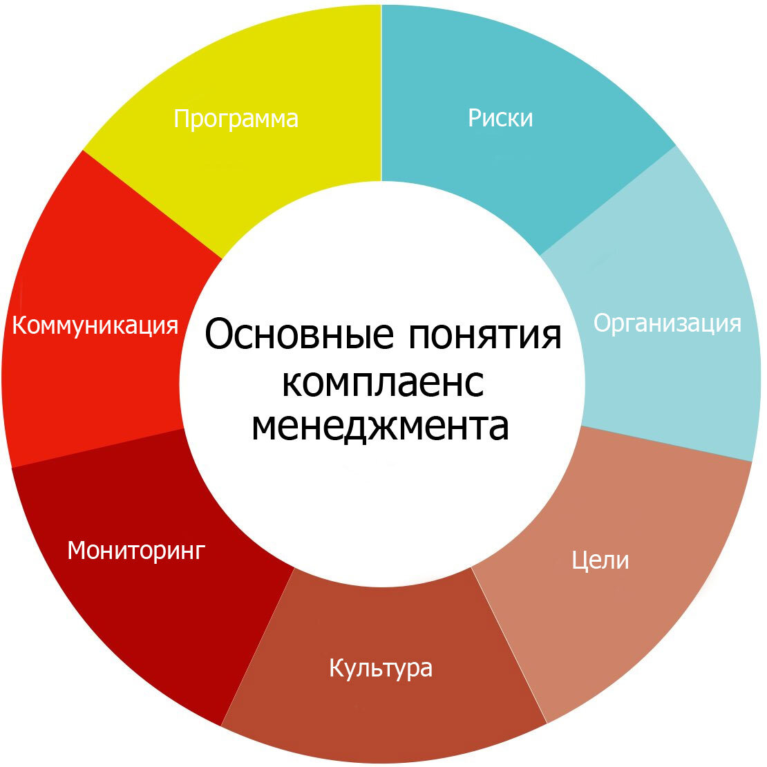 Основные понятия комплаенс менеджмента