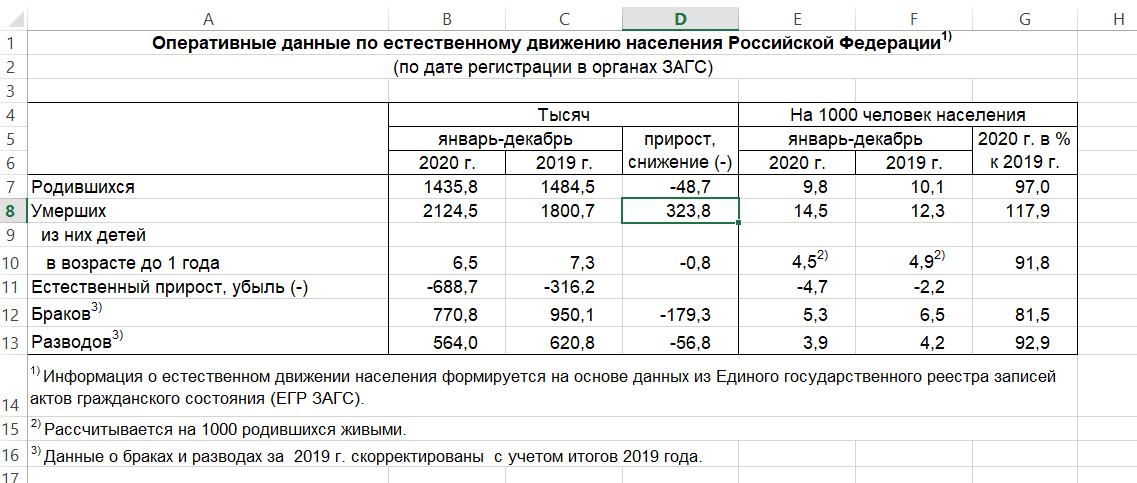 Источник - https://rosstat.gov.ru/storage/mediabank/CYzQDDMk/edn02-2021.htm