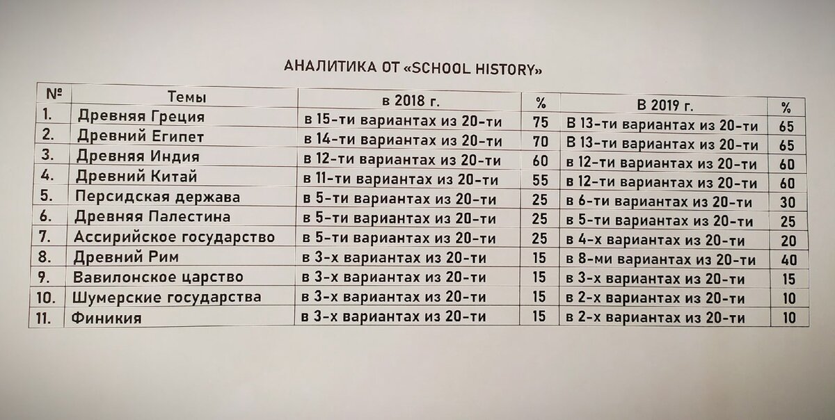 сводная таблица по темам в ВПР по истории за 5 класс 
