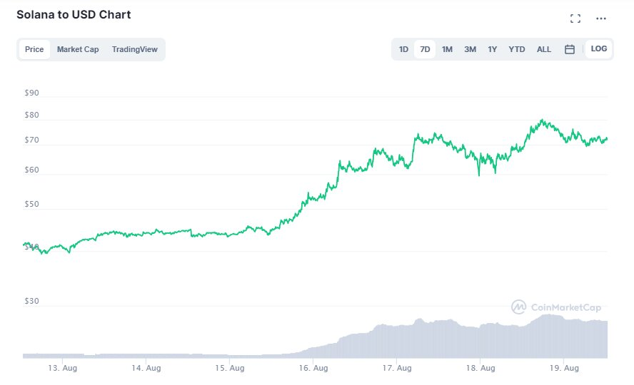 Цена токена Solano за последние 7 дней. Источник: CoinMarketCap