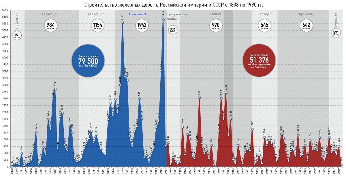 Протяженность железных дорог по странам. Темпы строительства железных дорог в Российской империи. Протяженность железных дорог в Российской империи. График строительства железных дорог в России. Строительство железных дорог в Российской империи.