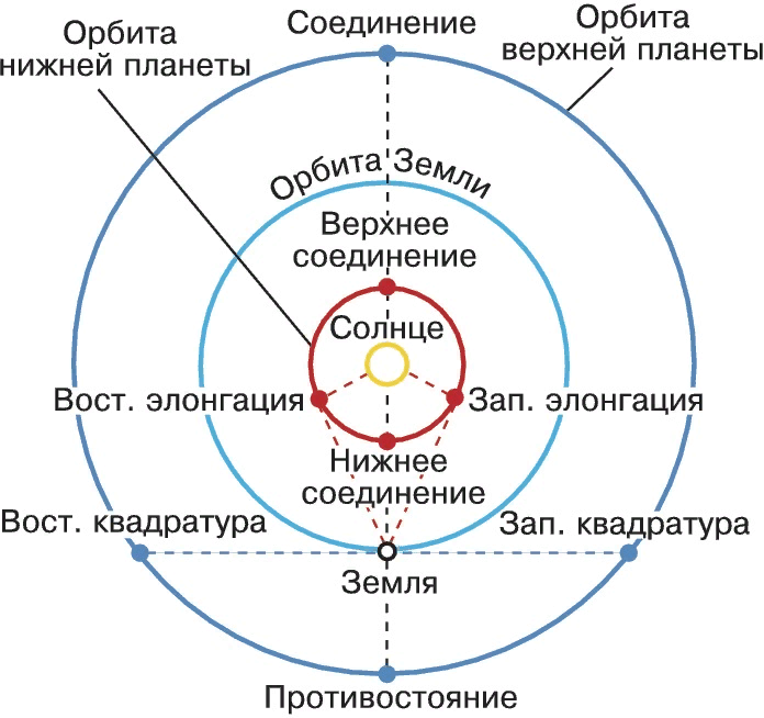 Внешнее относительно. Конфигурация внешних планет соединение. Схема конфигурации планет нижних и верхних. Конфигурация и условия видимости планет. Конфигурация (астрономия).