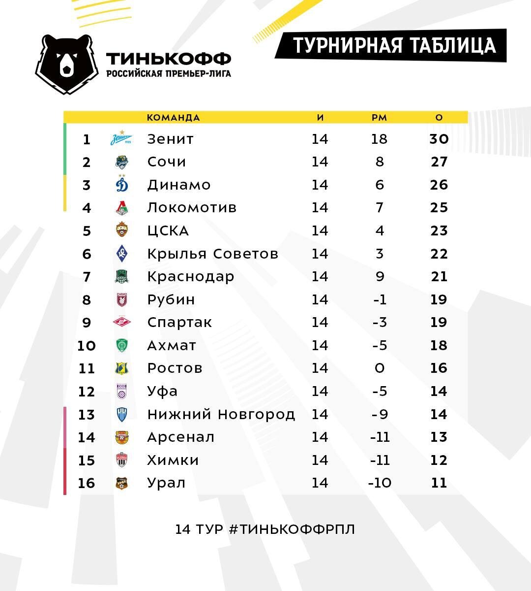 Фото: Тинькофф РПЛ