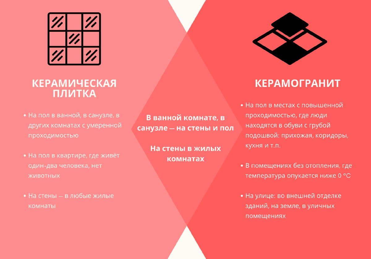 Чем керамогранит отличается от керамической плитки? В каких случаях выбрать  керамогранит, а в каких — керамику? | МОСПЛИТКА | Дзен