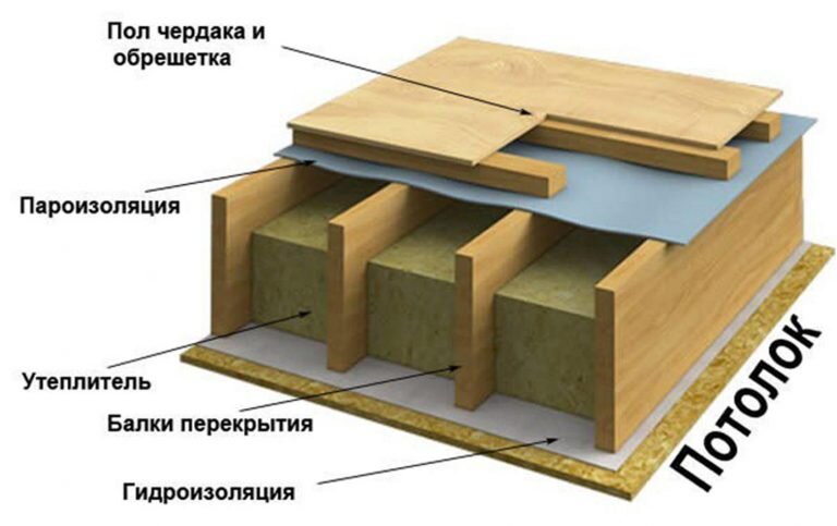 Как утеплить потолок в частном доме своими руками