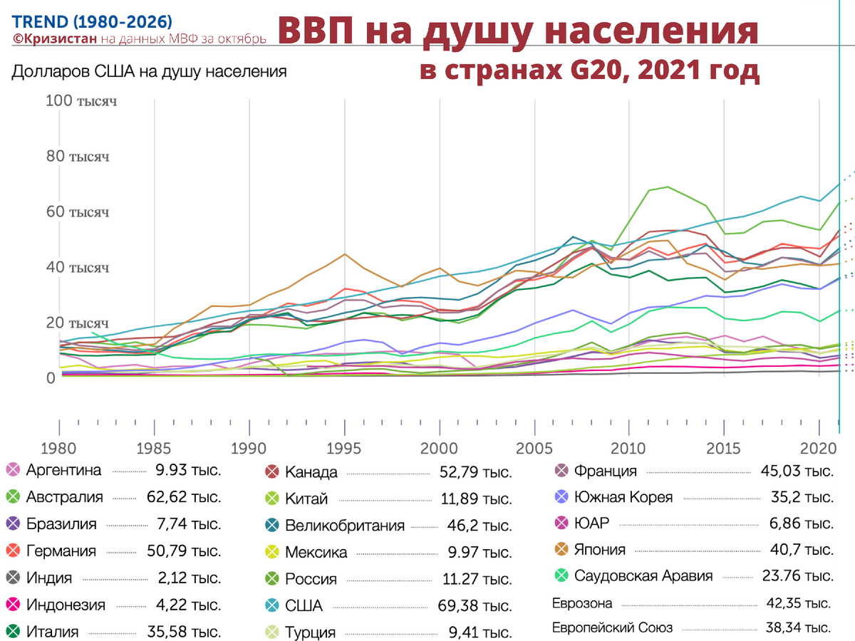 Ввп на душу населения 2023. ВВП стран большой двадцатки. ВВП стран g20 2022 год. Саммит g20 2022 список стран ВВП.