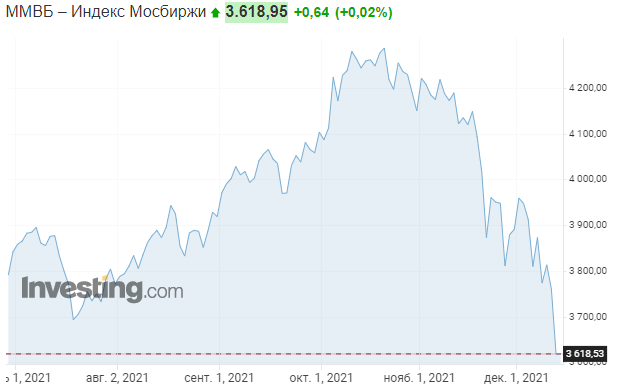 Источник Investing. На графике видно, что индекс начал постепенно отыгрывать утреннее падение.