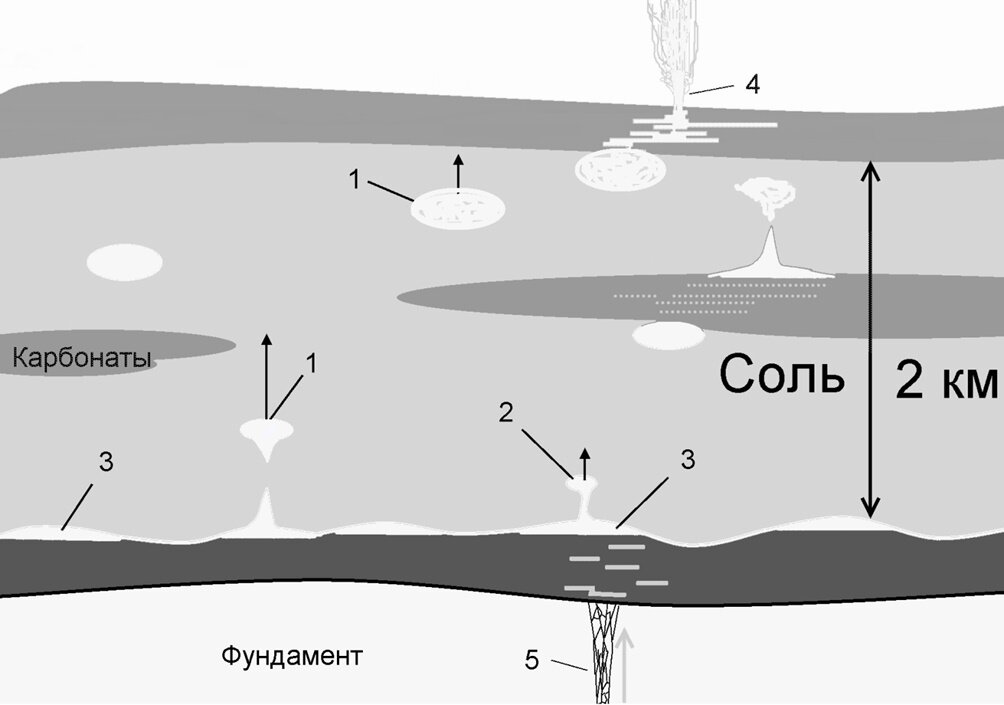 Места скопления газа