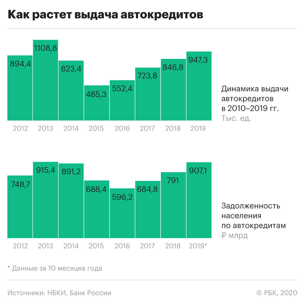 Статистика кредитов в россии. Динамика выдачи автокредитов. Автокредит процентная ставка. Динамика выдачи автокредитов 2021. Динамика выдачи автокредитов 2020-2021.