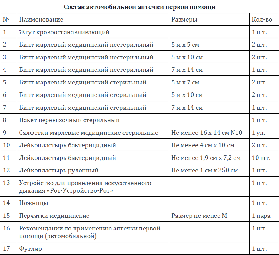 Утвержденный перечень аптечки. Перечень медикаментов в автомобильной аптечке 2021. Состав аптечки первой помощи автомобильной. Состав аптечки автомобильной 2021. Состав аптечки автомобильной 2022.