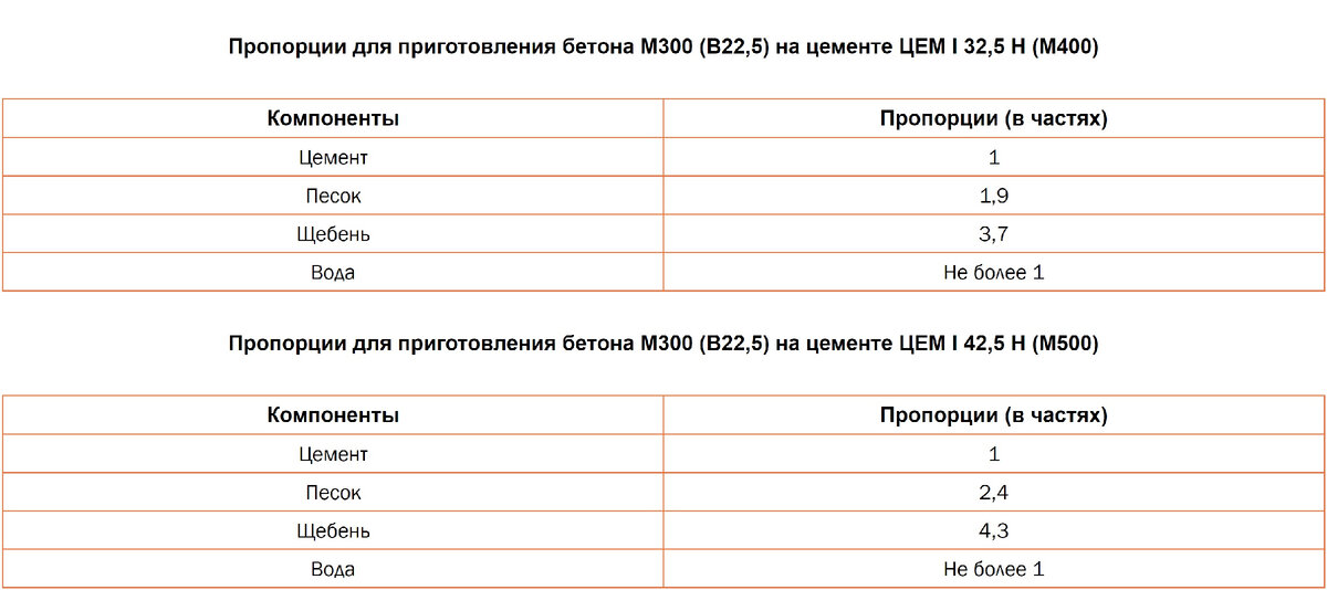 Как сделать бетон М своими руками?