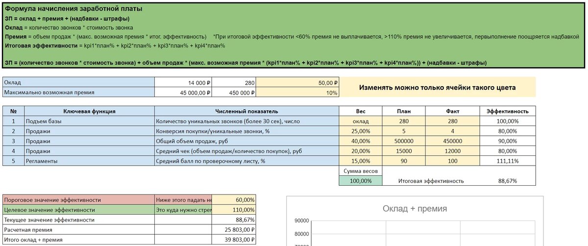 KPI для менеджеров по продажам