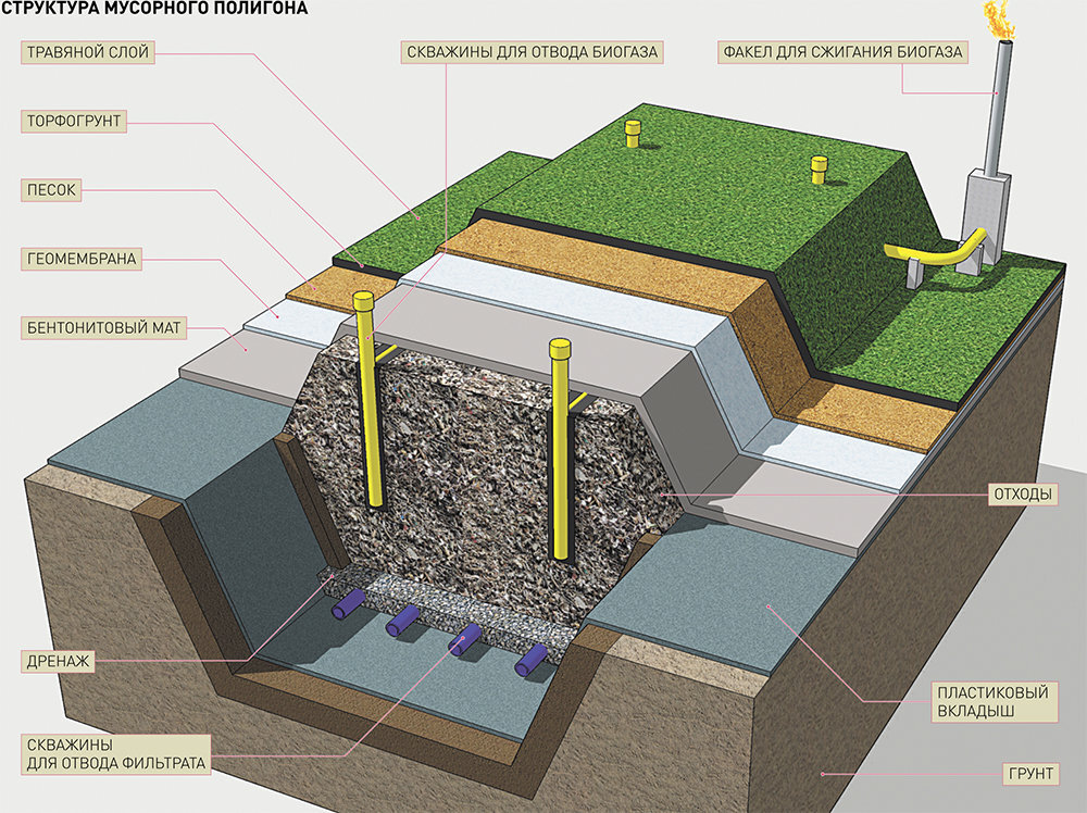 Схема полигона для захоронения отходов
