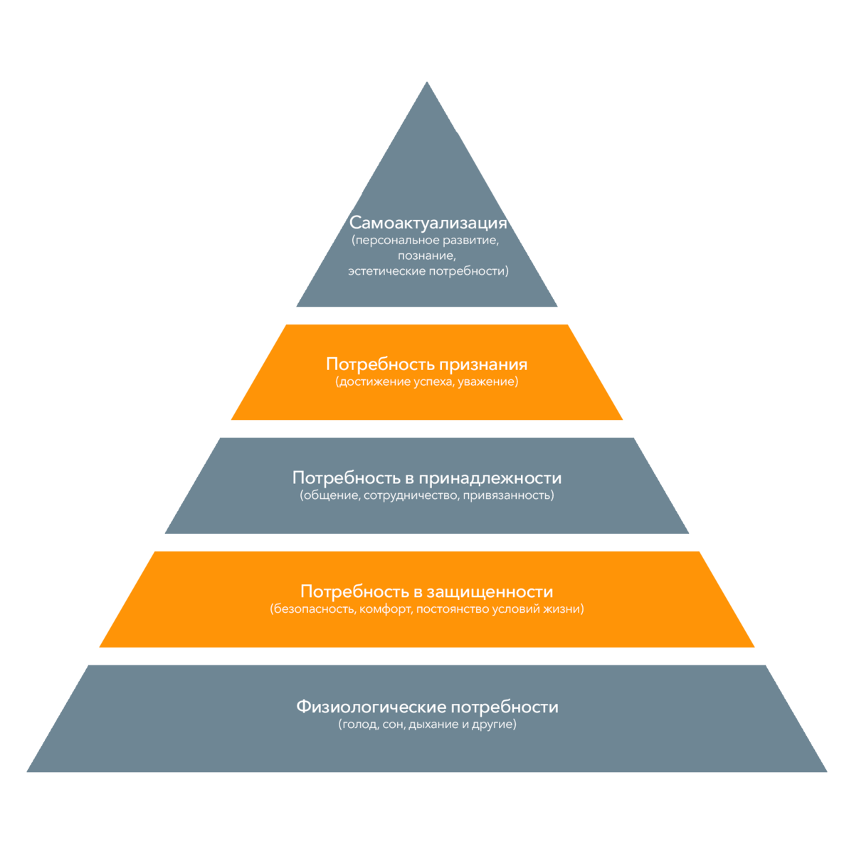 Уровни пирамиды потребностей. Пирамида потребностей Маслоу. Пирамида Абрахама Маслоу 5 ступеней. Маслоу пирамида потребностей 5 ступеней. Пирамида Маслоу самоактуализация.