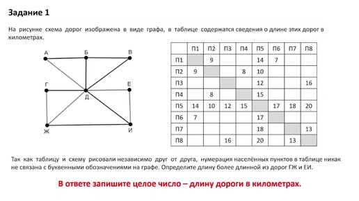 На графе схема дорог в таблице содержатся сведения о длине этих дорог в километрах