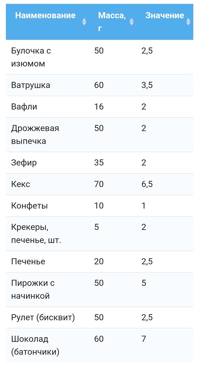Пример оценки разных продуктов. Источник фото - сайт pohudejkina.ru.