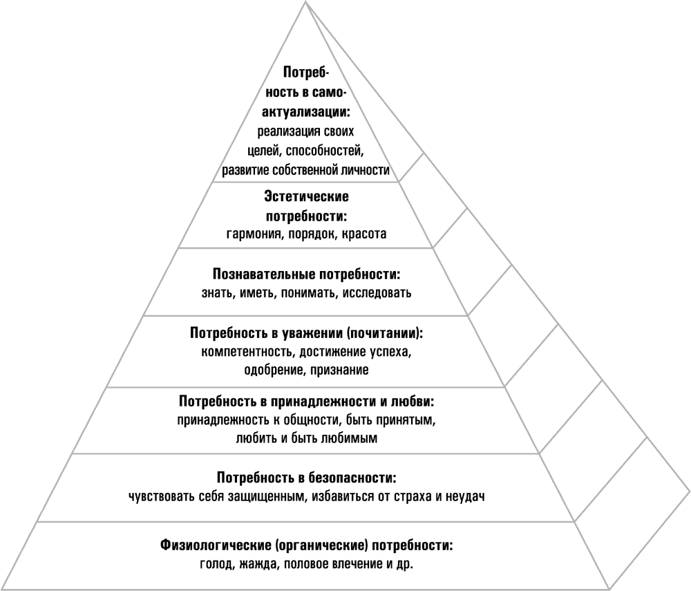 Диаграмма потребностей человека