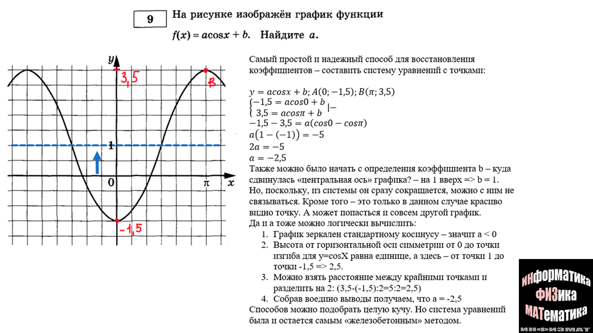 На рисунке изображен график функции asinx b На рисунке изображен график функции asinx b найдите b
