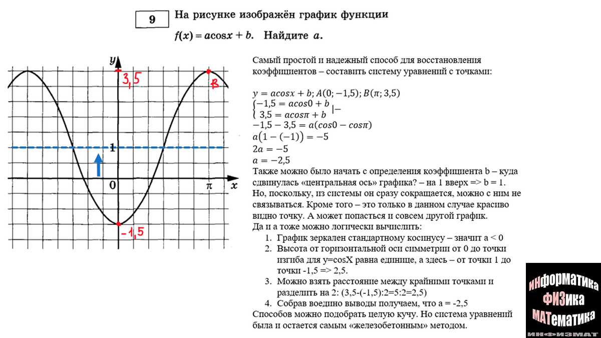 На рисунке изображен график функции f 9