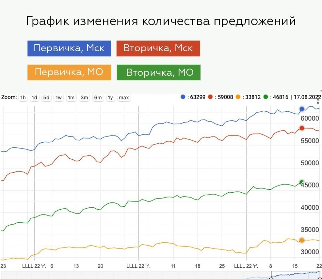 график изменения предложения квадратов по столичному региону от В.Шерягина