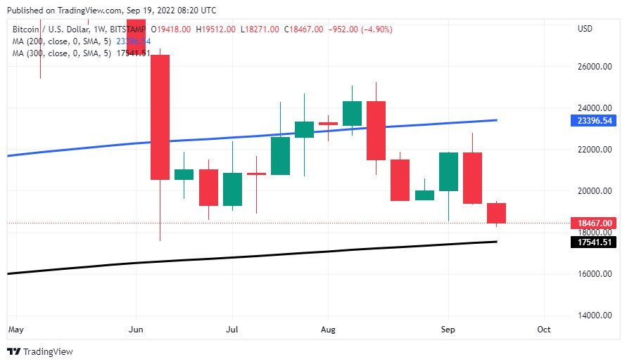 BTC закрыл неделю ниже $20k и начал новую с обновления локального дна, цена опускалась до $18 250. Фьючерс на S&P 500 сейчас в минусе, индекс доллара снова 110. Все это может указывать на попытку заранее заложить в цену акций и криптовалют возможные плохие новости от заседания ФРС в эту среду 🤔

Курс BTC оказался зажат в канале между 200 и 300 WMA, что указывает на возможность повторного снижения к $17 500. На 4H первая криптовалюта перепродана по RSI – 22 балла. Но в мае, июне и в августе RSI во время распродаж опускался до 14-12 баллов, поэтому потенциал для снижения все еще есть 🙃

ETH упал до $1 300 и дешевеет быстрее биткоина, потеряв за неделю 2,5% доли рынка. The Merge прошел и больше не поддерживает цену 😕

