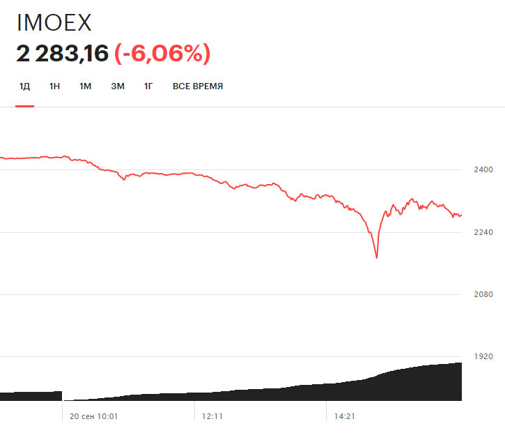 Динамика индекса Московской биржи 