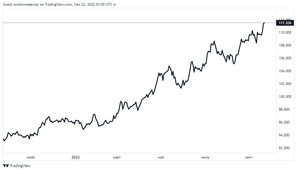 График DXY, интервал год