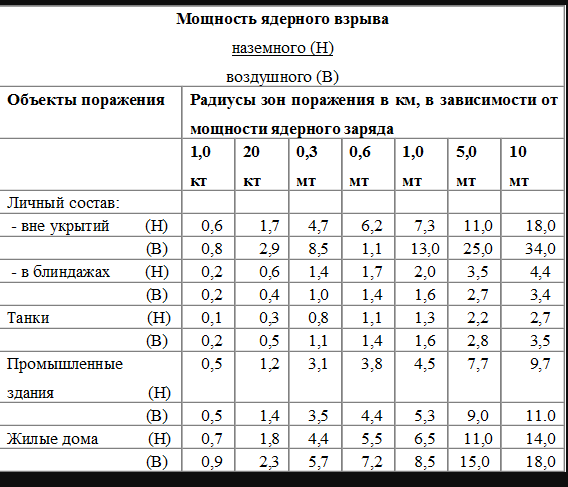 Тактическое ядерное радиус поражения