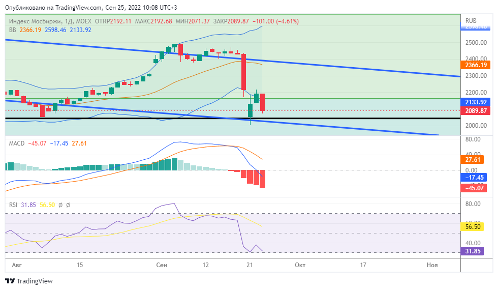 Индекс Мосбиржи на 25.09.2022, дневной график