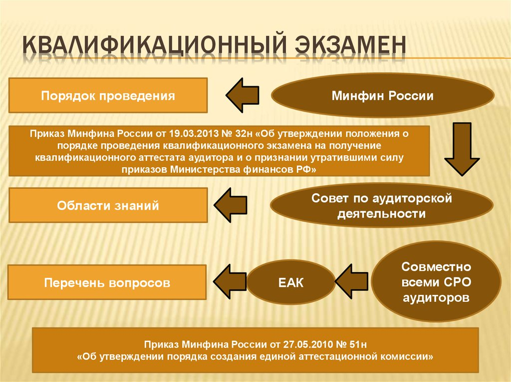 Порядок экзаменов. Квалификационный экзамен. Порядок проведения квалификационного экзамена. Цели проведения квалификационного экзамена.. Квалифицированный экзамен