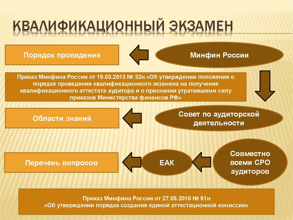 Экзаменационная квалификация