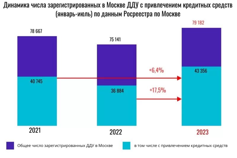 С начала года доля ипотеки в сделках на квартиры в новостройках держится в интервале с 50 до 59%. Лишь в одном месяце, апреле, количество сделок составило меньше 47,8%. Но это было связано не с уменьшением интереса со стороны покупателей, а с ростом общего количества покупок во втором месяце весны – сразу на 19%.