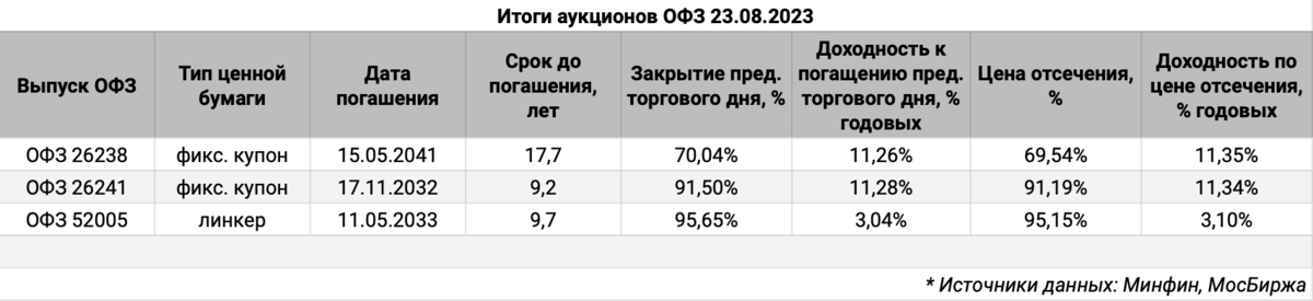 Сравнение результатов аукциона с итогами торгов 22 августа. Источник данных: МосБиржа.