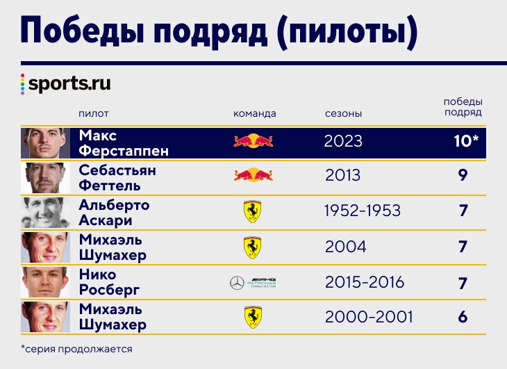 До третьего титула осталось несколько гонок. В 2023 году «Ред Булл» и Макс Ферстаппен демонстрируют доминирование, которого «Формула-1» не видела никогда.-2