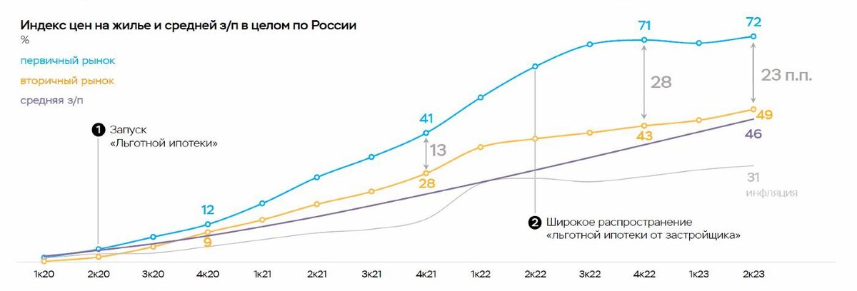 Росстат, расчеты Банка России📷Разрыв темпов роста цен между первичным и вторичным рынками сохраняется на высоком уровне