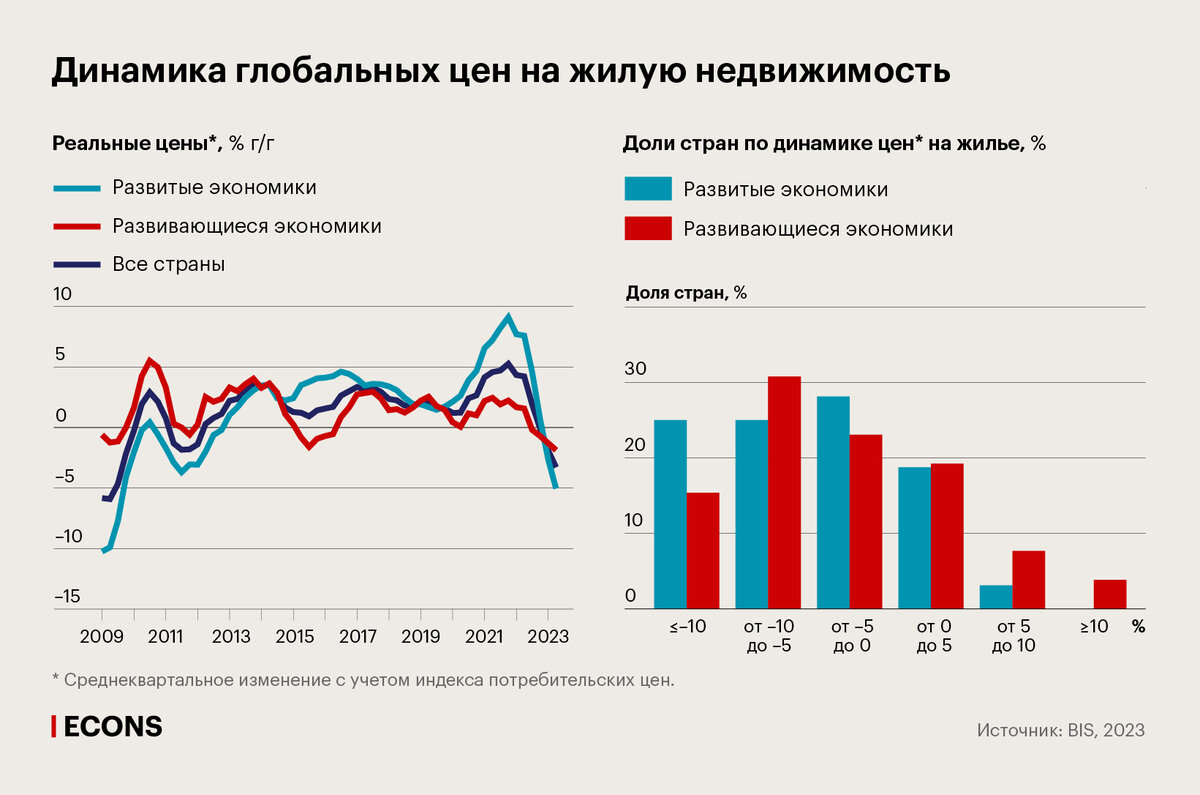 Что происходит с ценами на жилье | Econs.online | Дзен