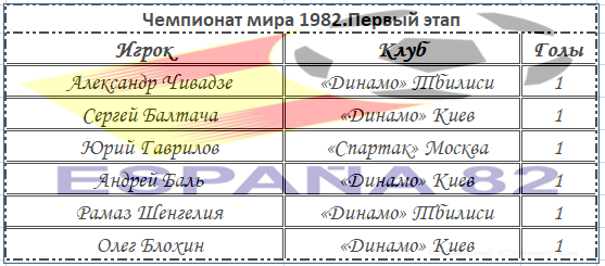 Бомбардиры сборной СССР по итогам 1 этапа