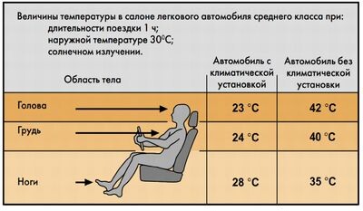       Почему же недостаточно обычной вентиляции в автомобиле? Прежде всего  потому, что при высоких температурах нагретый в салоне воздух может быть  заменен только на наружний, а уличный воздух в этой ситуации на пути от  воздухозаборника до выходных дефлекторов нагревается. Если открыть окна  - не избежать сквозняков и попадания в салон, как отработанных газов,  так и всего прочего: насекомых, пыли, грязи и тд.