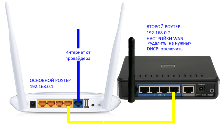 Как подключить два роутера Подключаю второй роутер, чтобы раздать wi-fi в другом конце здания(два роутера в