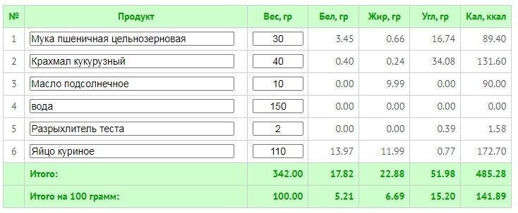 расчет калорий для теста эклеров