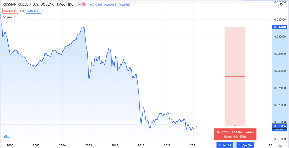 Ослабление рубля, график перевернутый, чтобы было проще понять 