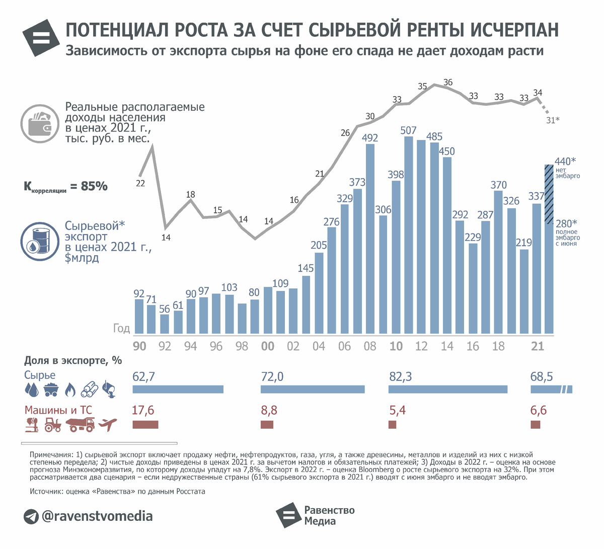 Сырьевые экспортеры. Экспорт сырья. Динамика доходов от нефти и нефтепродуктов. Ценовая динамика на уголь ГАЗ И нефть. Скрытый экспорт сырья означает.